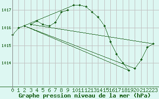 Courbe de la pression atmosphrique pour Carrion de Calatrava (Esp)