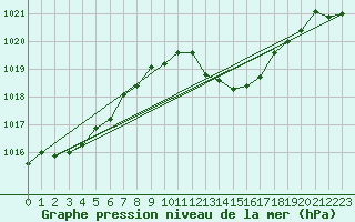 Courbe de la pression atmosphrique pour Millau - Soulobres (12)