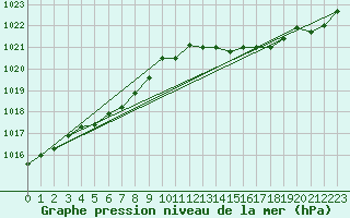 Courbe de la pression atmosphrique pour Biscarrosse (40)