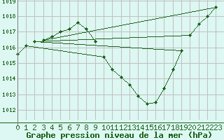 Courbe de la pression atmosphrique pour Grono