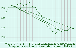 Courbe de la pression atmosphrique pour Terschelling Hoorn