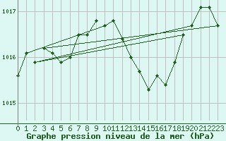 Courbe de la pression atmosphrique pour Mirepoix (09)