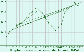 Courbe de la pression atmosphrique pour Paks