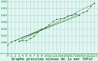 Courbe de la pression atmosphrique pour Nostang (56)