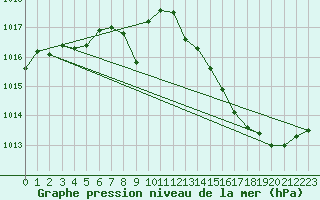 Courbe de la pression atmosphrique pour Gourdon (46)