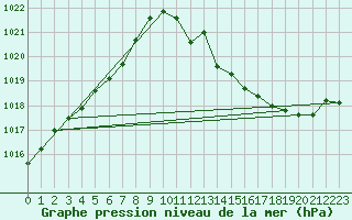 Courbe de la pression atmosphrique pour Douzens (11)