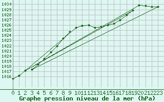 Courbe de la pression atmosphrique pour Oberriet / Kriessern