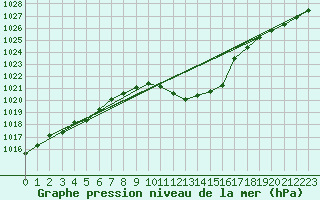 Courbe de la pression atmosphrique pour Logrono (Esp)