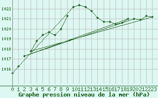 Courbe de la pression atmosphrique pour Gap-Sud (05)