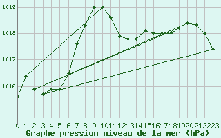 Courbe de la pression atmosphrique pour le bateau BARFR01