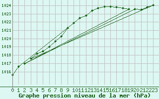 Courbe de la pression atmosphrique pour Le Talut - Belle-Ile (56)