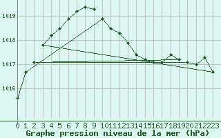 Courbe de la pression atmosphrique pour Goettingen