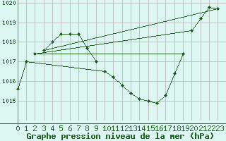 Courbe de la pression atmosphrique pour Spittal Drau