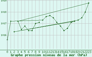 Courbe de la pression atmosphrique pour Dax (40)