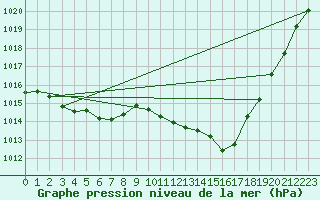 Courbe de la pression atmosphrique pour Sgur-le-Chteau (19)