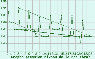Courbe de la pression atmosphrique pour Ekaterinburg
