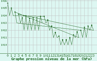 Courbe de la pression atmosphrique pour Madrid / Barajas (Esp)