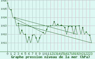 Courbe de la pression atmosphrique pour Oostende (Be)