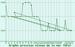 Courbe de la pression atmosphrique pour Olbia / Costa Smeralda