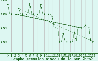 Courbe de la pression atmosphrique pour Napoli / Capodichino
