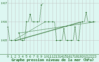 Courbe de la pression atmosphrique pour Napoli / Capodichino