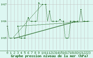 Courbe de la pression atmosphrique pour Pescara