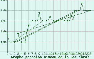 Courbe de la pression atmosphrique pour Annaba