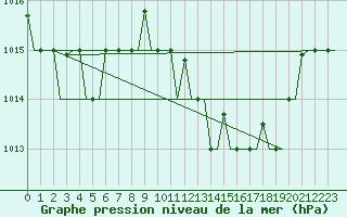 Courbe de la pression atmosphrique pour Verona / Villafranca