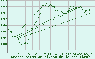 Courbe de la pression atmosphrique pour Asturias / Aviles