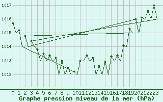 Courbe de la pression atmosphrique pour Bonn (All)