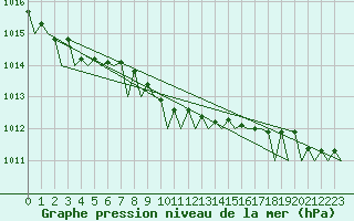 Courbe de la pression atmosphrique pour Leeuwarden