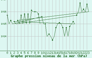 Courbe de la pression atmosphrique pour Schaffen (Be)