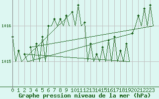Courbe de la pression atmosphrique pour Almeria / Aeropuerto