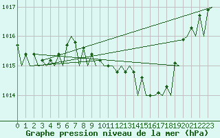 Courbe de la pression atmosphrique pour Maastricht / Zuid Limburg (PB)