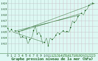 Courbe de la pression atmosphrique pour Beauvechain (Be)