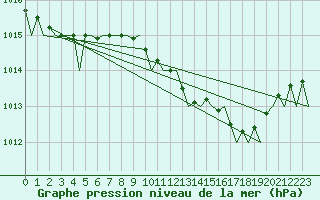 Courbe de la pression atmosphrique pour Farnborough