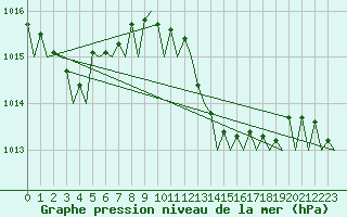 Courbe de la pression atmosphrique pour Jerez De La Frontera Aeropuerto