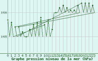 Courbe de la pression atmosphrique pour Oostende (Be)