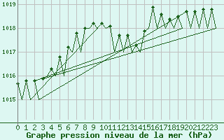 Courbe de la pression atmosphrique pour Duesseldorf
