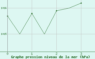 Courbe de la pression atmosphrique pour Belfast / Aldergrove Airport