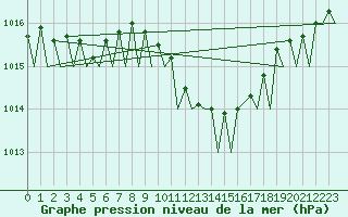 Courbe de la pression atmosphrique pour Jersey (UK)