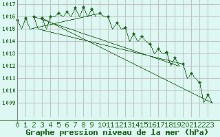 Courbe de la pression atmosphrique pour Bremen