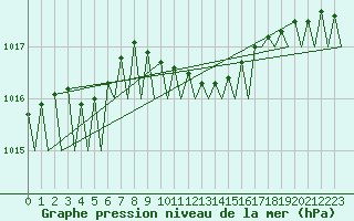 Courbe de la pression atmosphrique pour Bonn (All)
