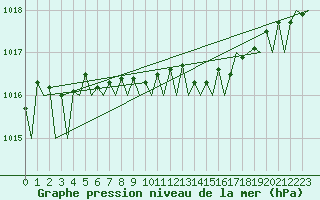 Courbe de la pression atmosphrique pour Fritzlar