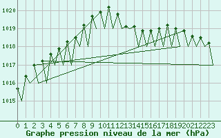 Courbe de la pression atmosphrique pour Bonn (All)