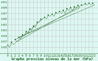 Courbe de la pression atmosphrique pour Platform J6-a Sea