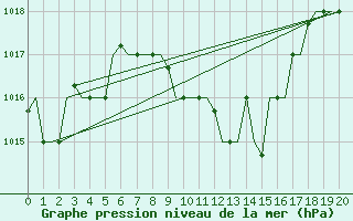 Courbe de la pression atmosphrique pour Adana / Incirlik