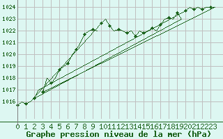 Courbe de la pression atmosphrique pour Graz-Thalerhof-Flughafen