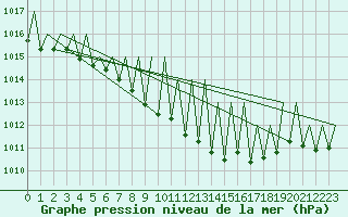 Courbe de la pression atmosphrique pour Buechel