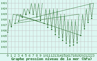 Courbe de la pression atmosphrique pour Madrid / Barajas (Esp)